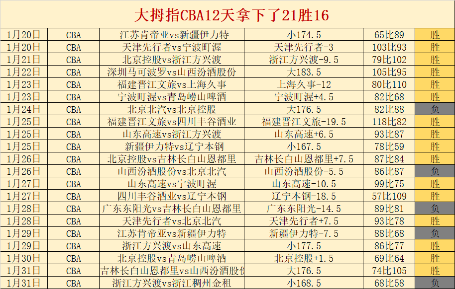 王哲林超越,王治郅,李弘权砍下,万博manbetx体育平台,万博体育官网,万博体育app下载,ManBetX,SPORTS